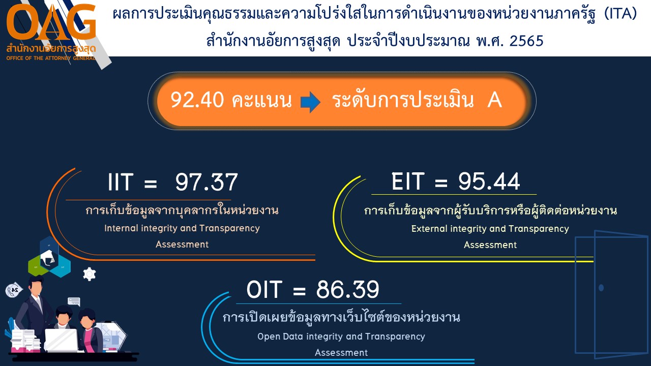 ผลการประเมินคุณธรรมและความโปร่งใสในการดำเนินงานของหน่วยงานภาครัฐ (ITA) สำนักงานอัยการสูงสุด